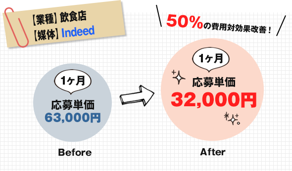 50％の費用対効果改善！