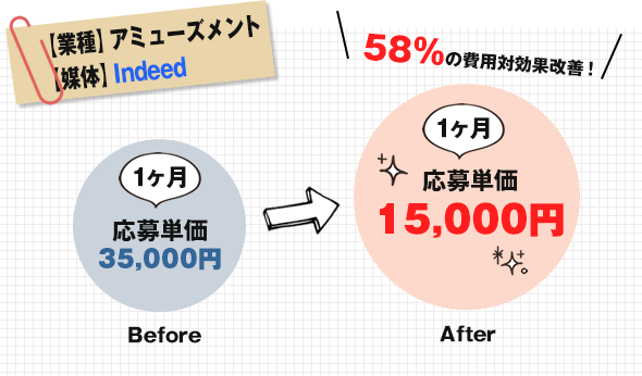 58％の費用対効果改善！